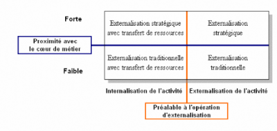 Externalisation du SI – Mythe ou réalité ? épisode 2